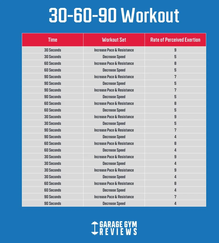30 60 90 workout graphic