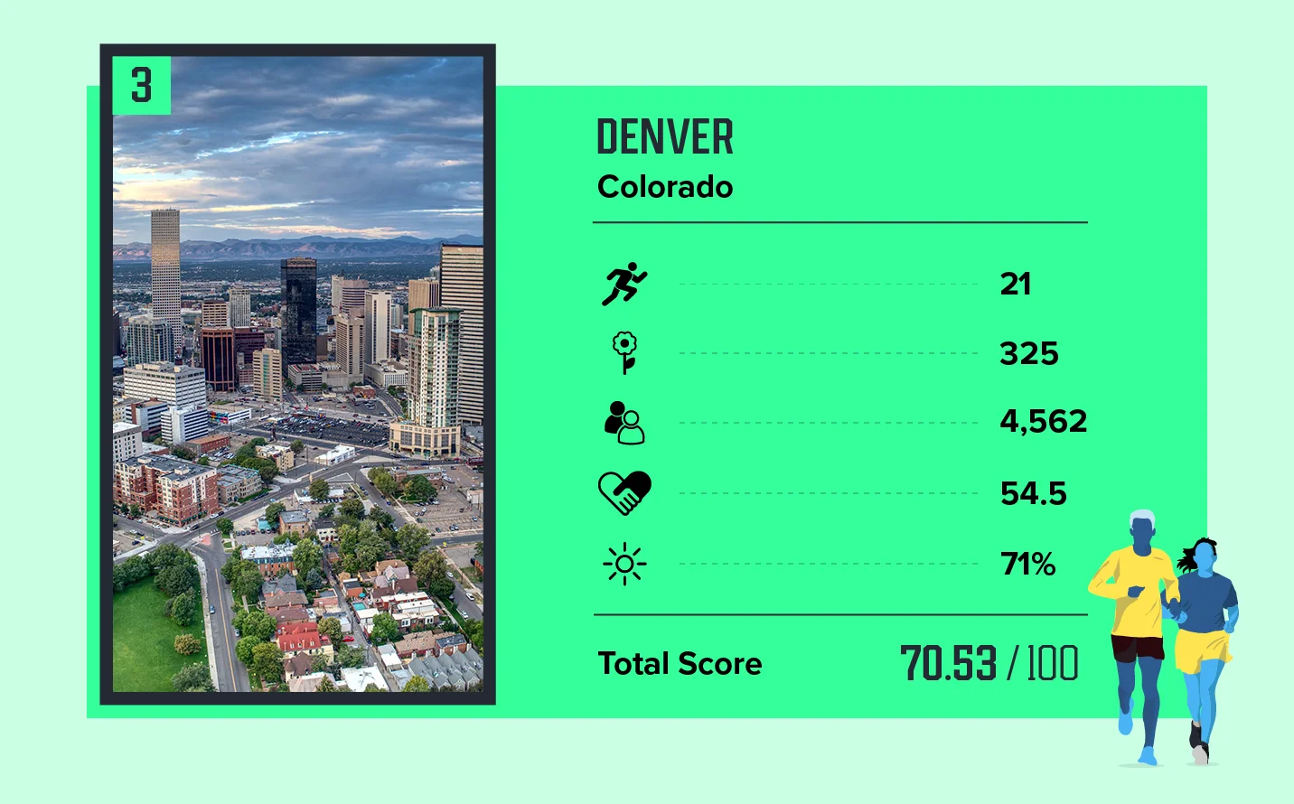 GGR Safest Cities for Running Card 3 V2@2x