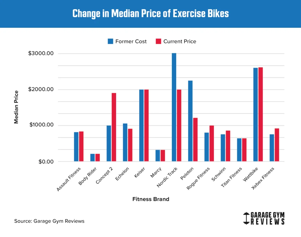 Change_in_Median_Price_Exercise_Bikes min