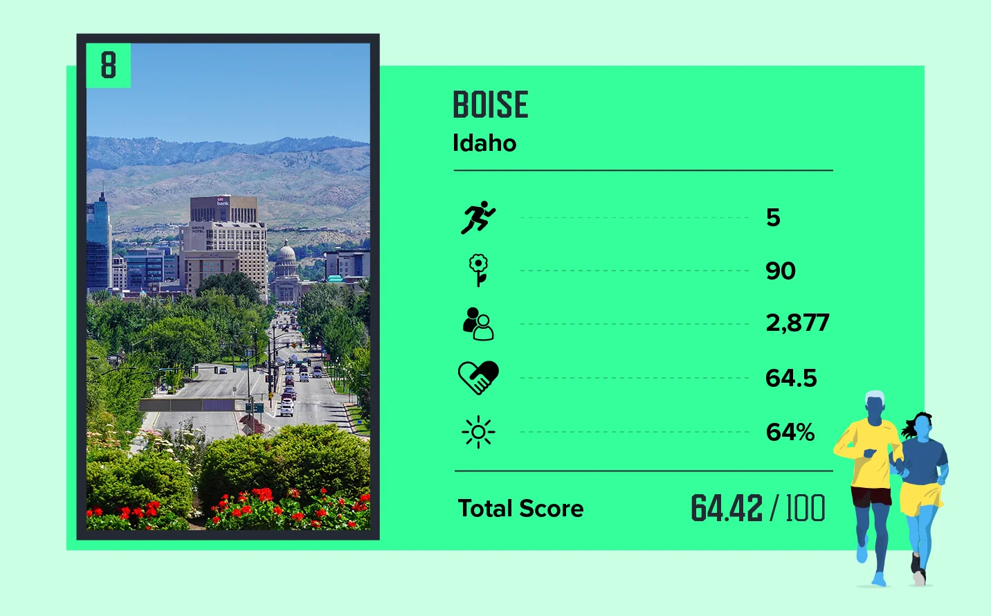 GGR Safest Cities for Running Card 8 V2@2x