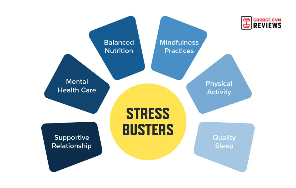 Image of stress busters according to Garage Gym Reviews, including supportive relationships, mental health care, balanced nutrition, mindfulness practice, physical activity, and quality sleep.