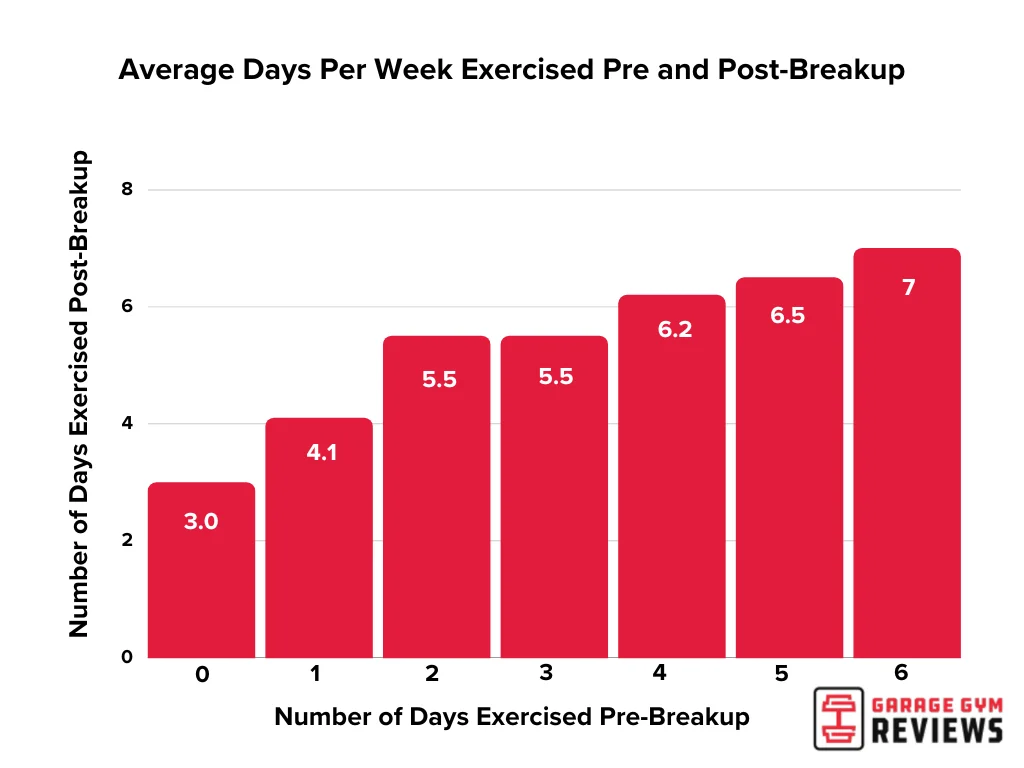 A graphic for workout days pre and post breakup