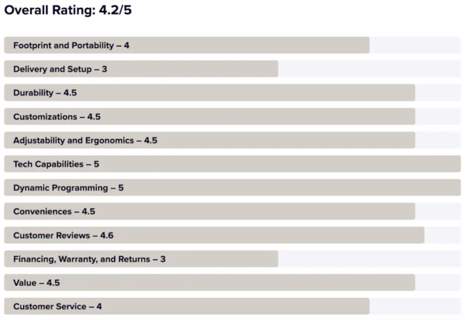 Ratings Chart Example for Exercise Bikes