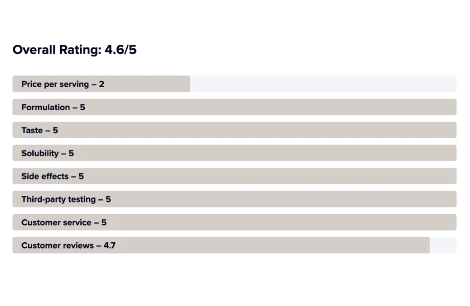 Protein powder ratings example