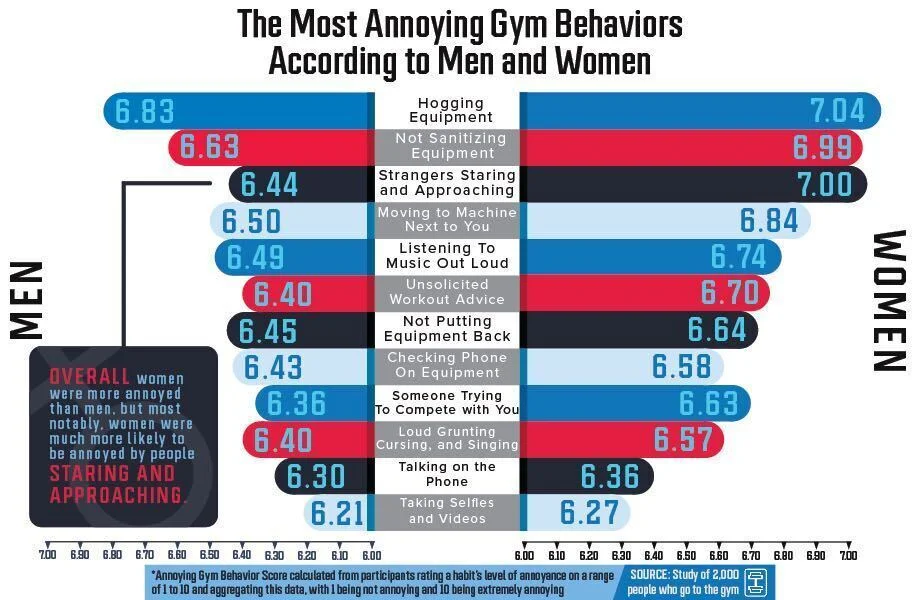 bad gym habits gender