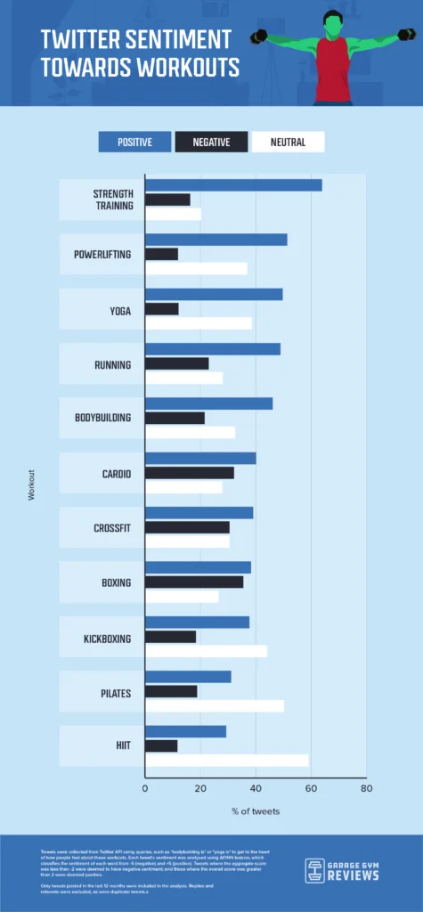 Twitter sentiment toward home workouts