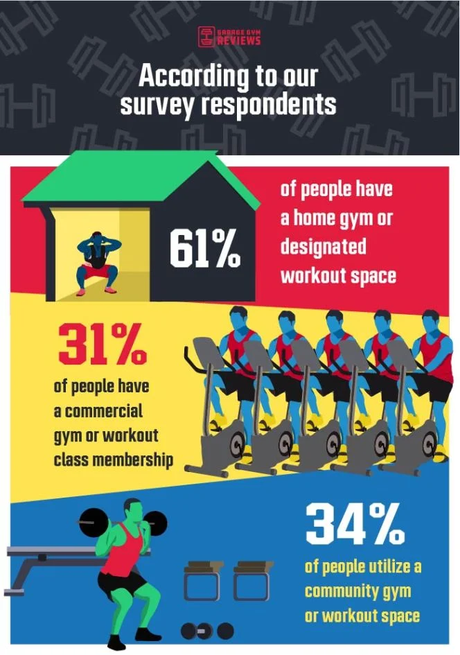 data study gym membership and home gyms