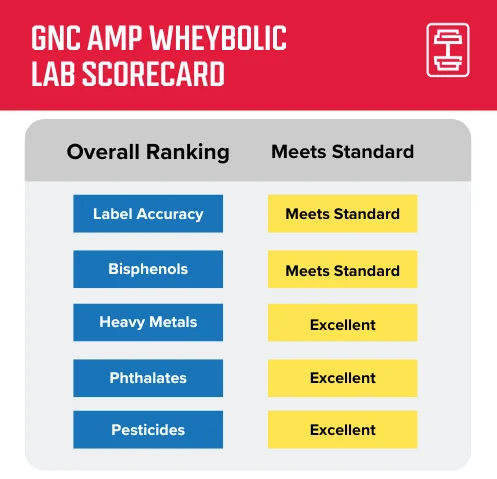 gnc amp wheybolic review