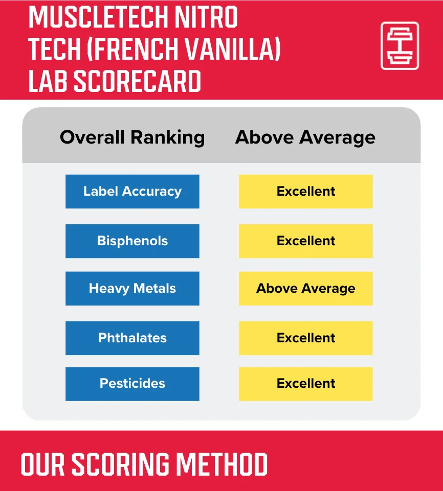 MuscleTech Nitro Tech Lab Scorecard