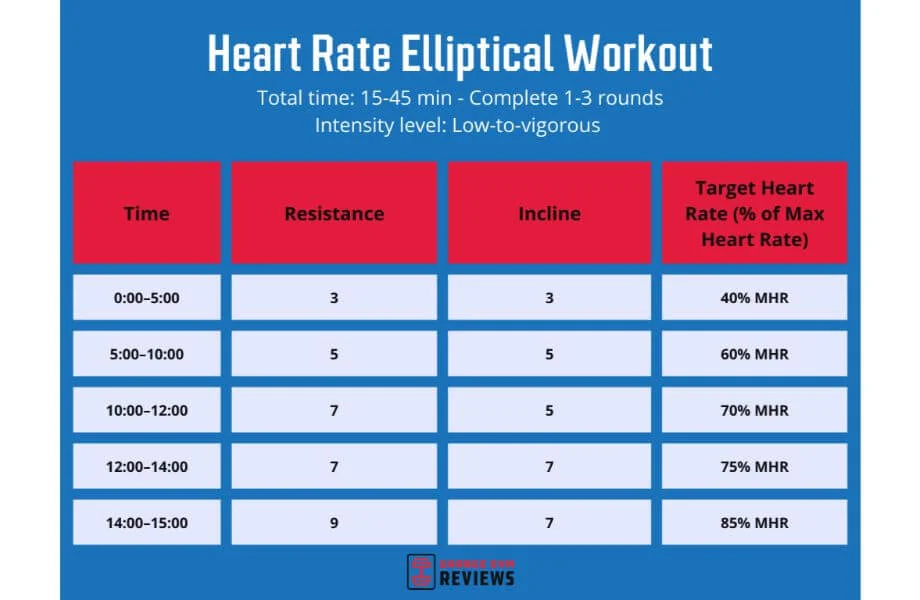 heart rate based elliptical workout graphic