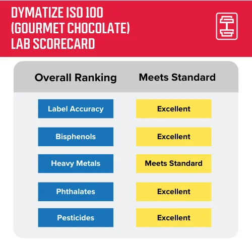 Dymatize ISO 100 gourmet chocolate protein lab result scorecard
