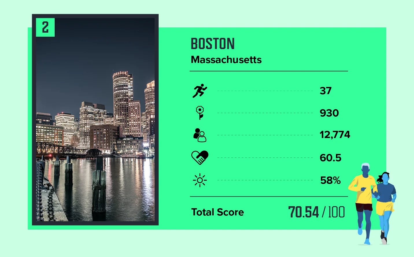 GGR Safest Cities for Running Card 2 V2@2x