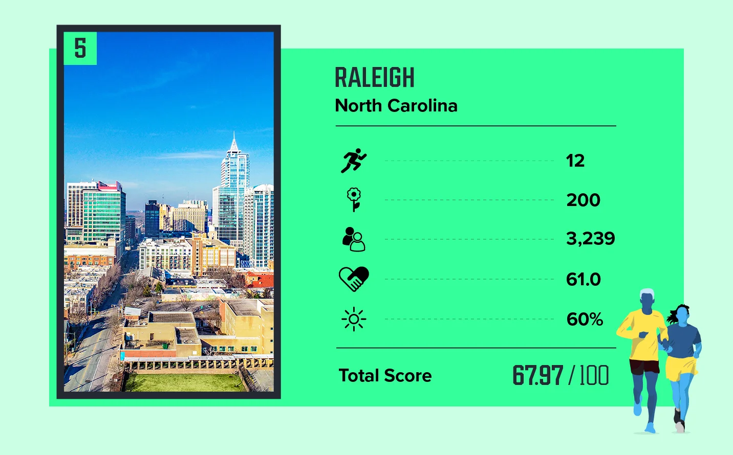 GGR Safest Cities for Running Card 5 V2@2x