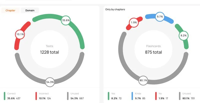 Screenshot of progress tracking metrics towards the IPTA CPT Certification