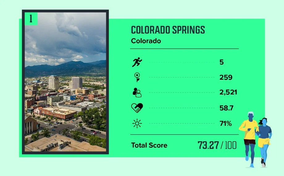 Colorado information for safest cities for running
