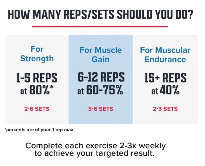 how many reps sets graphic
