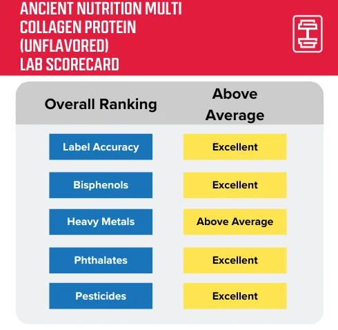 GGR protein lab testing data scorecard for Ancient Nutrition Multi Collagen Protein in Unflavored