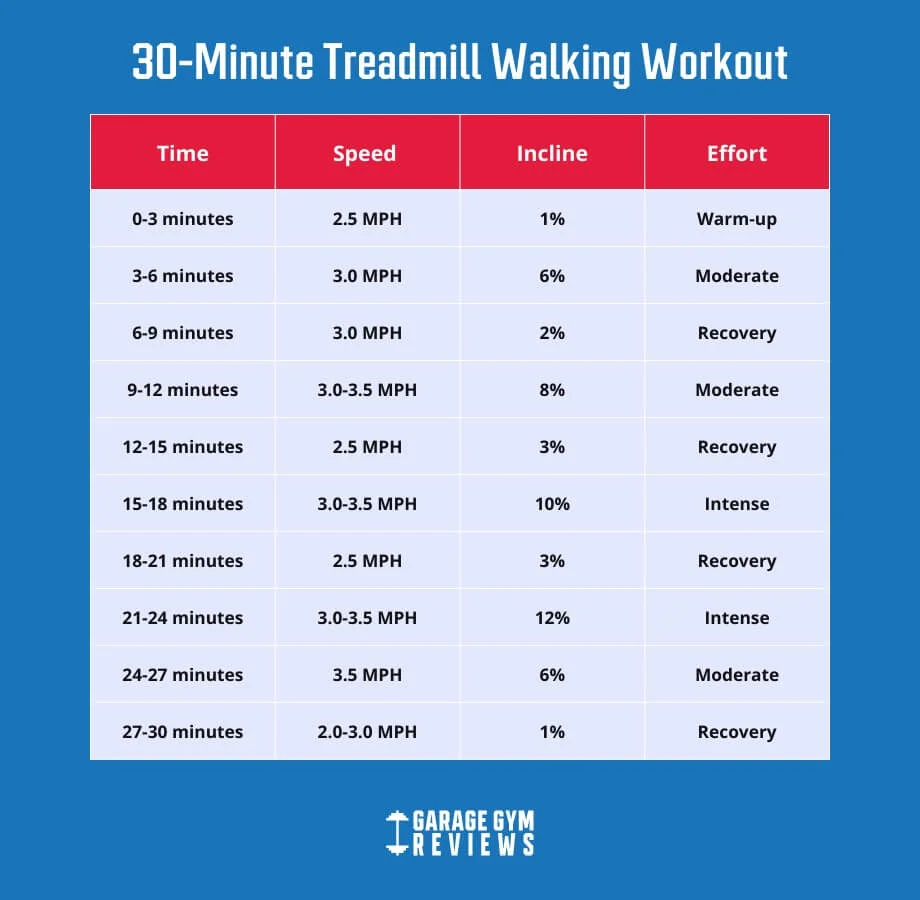 30 minute treadmill workout walking