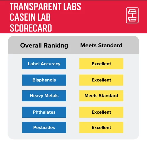 Transparent Labs casein protein lab result scorecard