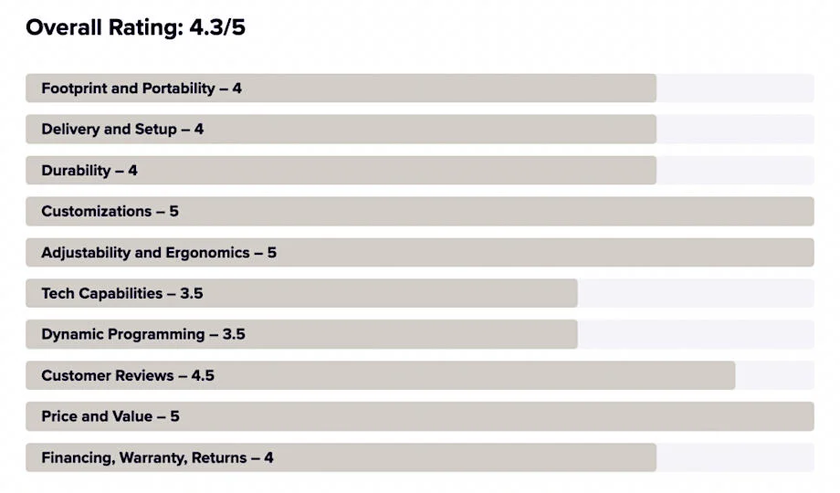 An example of a Garage Gym Reviews ratings chart for treadmills.