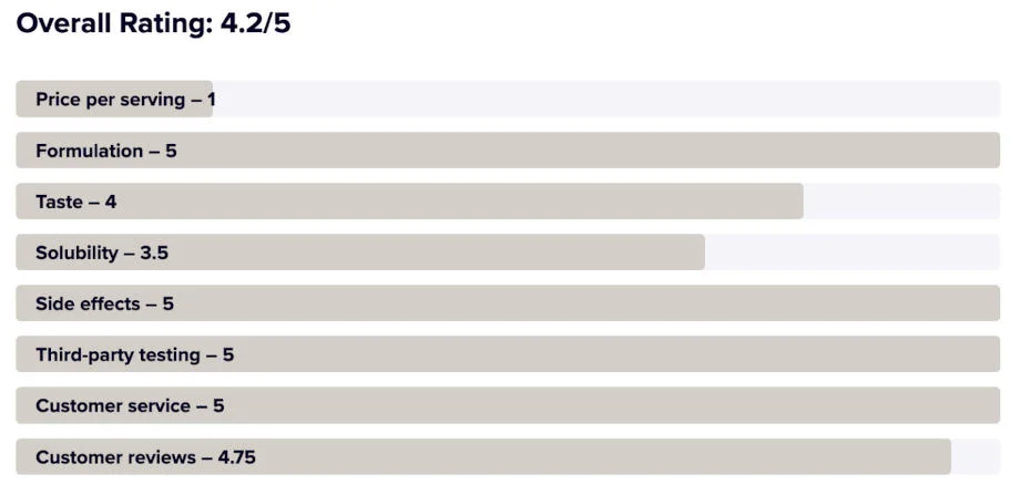 Creatine Ratings Chart Example