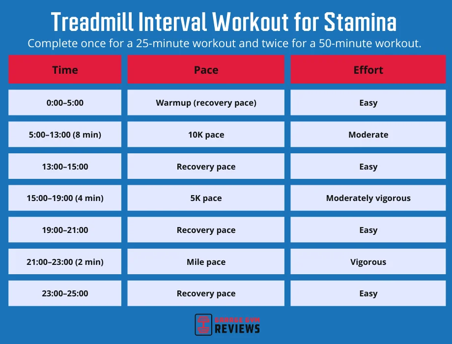 treadmill interval workout for stamina