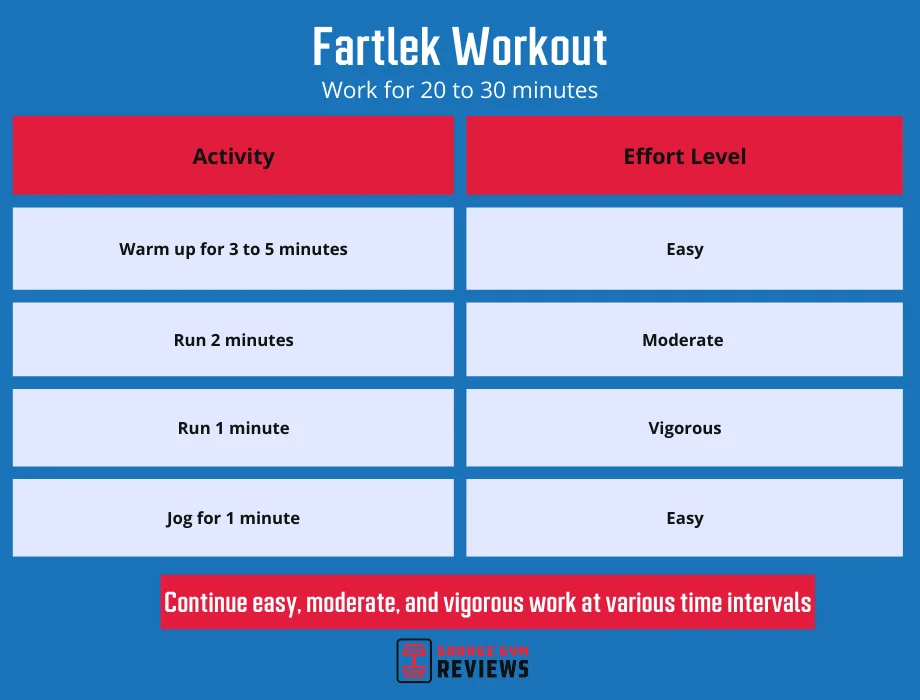 An illustration showing a fartlek workout