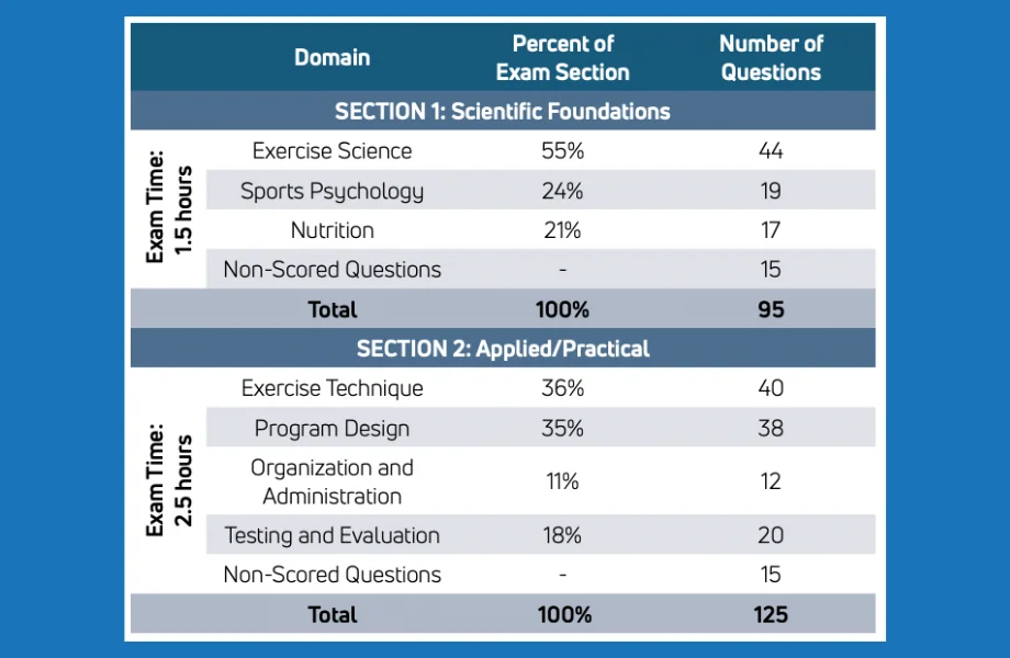 CSCS Exam Breakdown_Blue background 