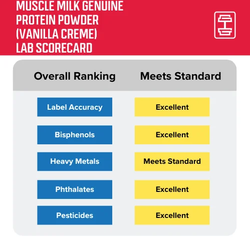 GGR protein lab testing data scorecard for Muscle Milk Genuine Protein Powder in Vanilla Creme