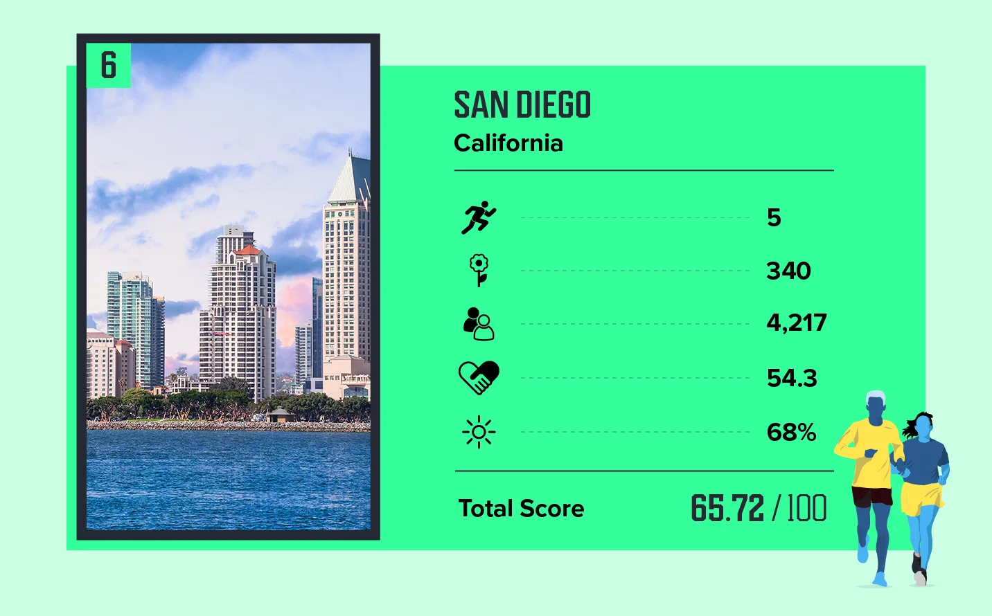 GGR Safest Cities for Running Card 6 V2@2x
