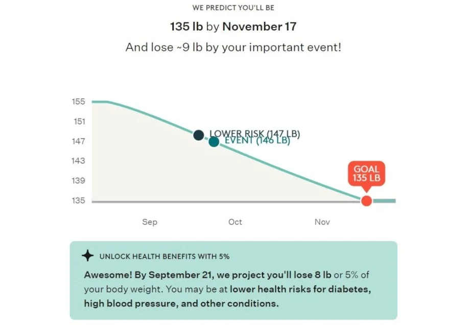 Screenshot of a weight-loss map from the Noom app.