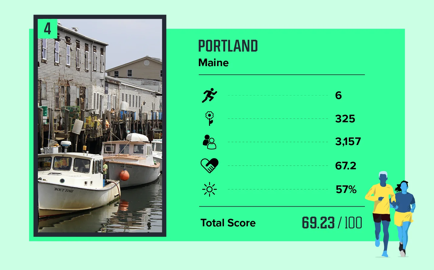 GGR Safest Cities for Running Card 4 V2@2x