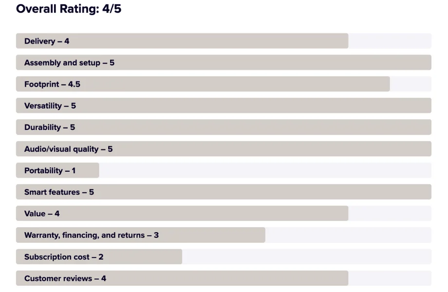 Smart Home Gym ratings example
