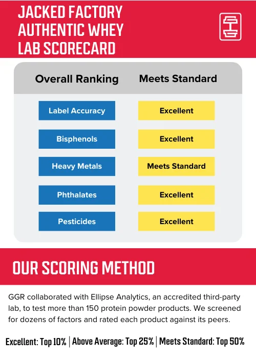 Jacked Factory Authentic Whey protein lab test scorecard