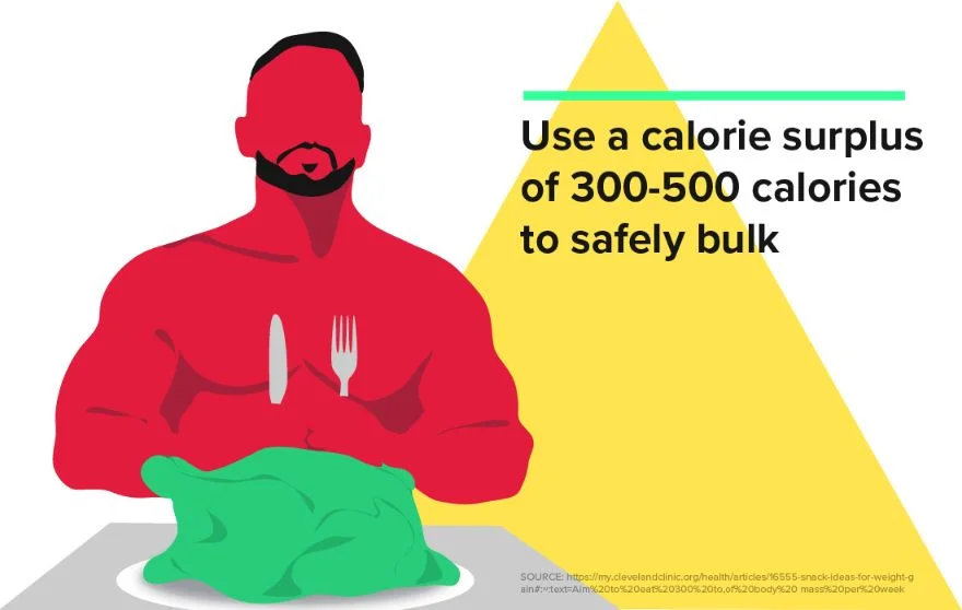 A graphic explaining how many calories to eat in a caloric surplus to bulk