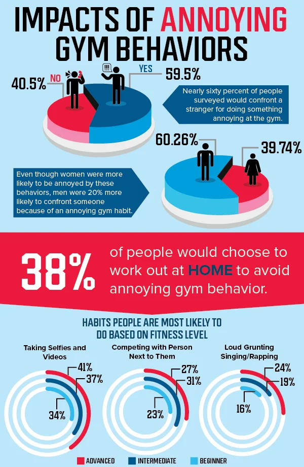 The impact of bad gym habits