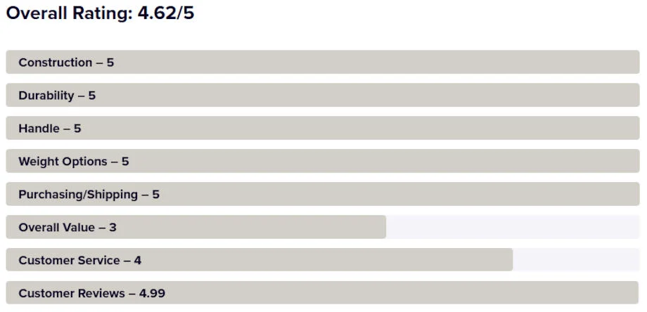 Kettlebell Ratings Chart Example