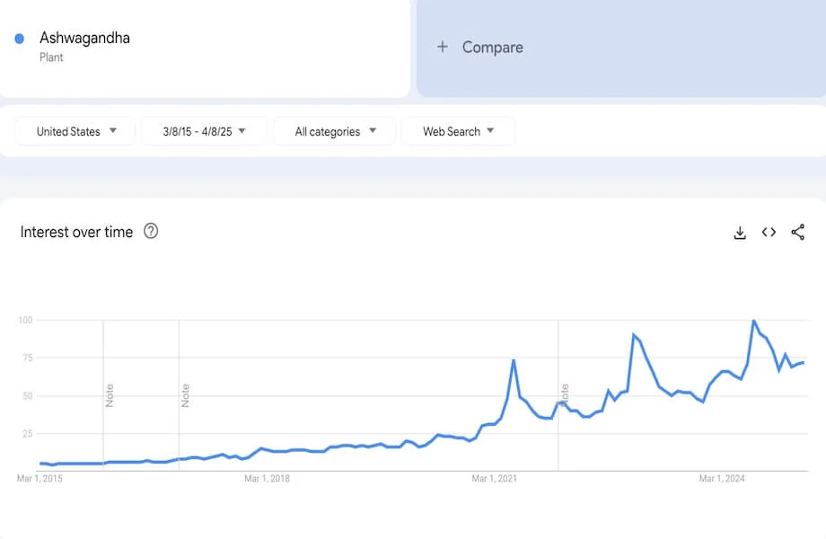 Google Trends report on the search interest of ashwagandha